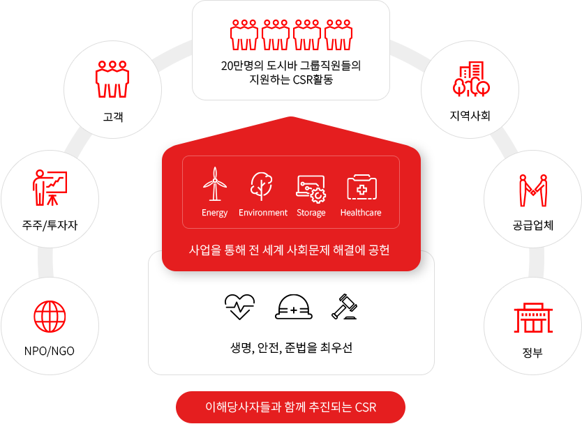 이해당사자들과 함께 추진되는 CSR