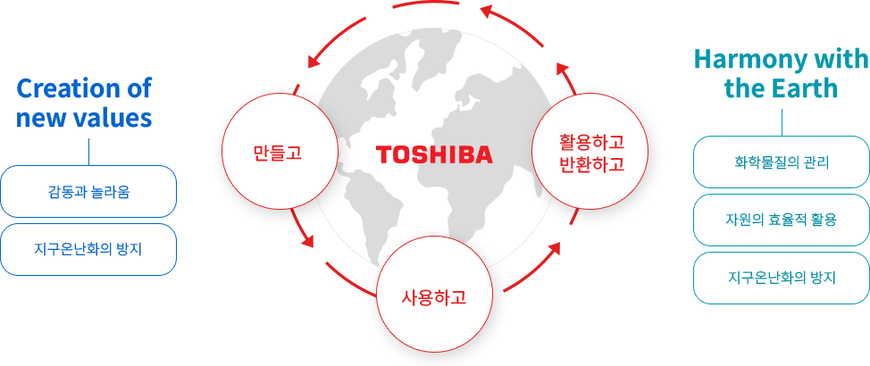 만들고 사용하고 활용하고 반환하고