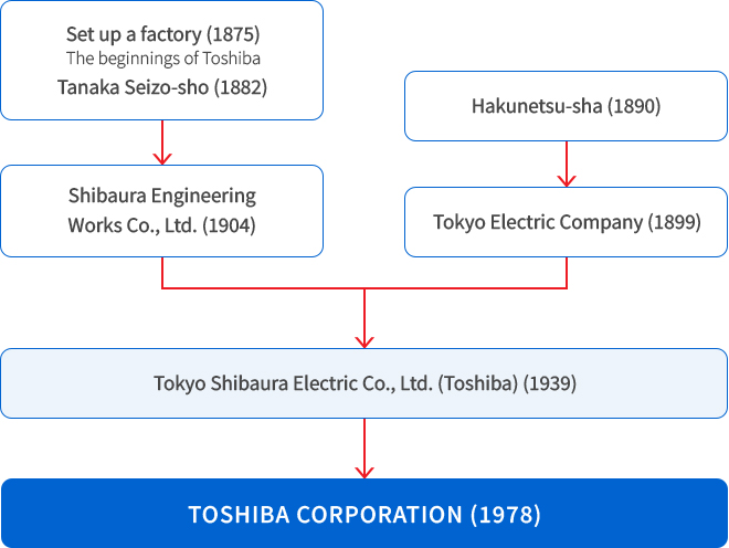TOSHIBA CORPORATION (1978)