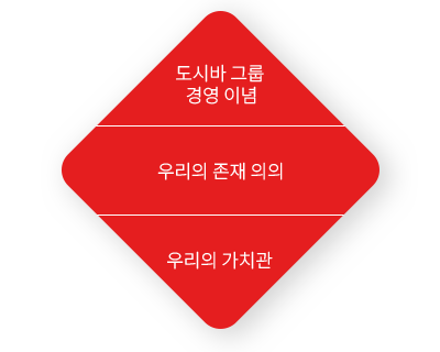 도시바 그룹 경영 이념 / 우리의 존재 의의 / 우리의 가치관